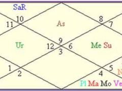 Birthday Celestial Stars of Dr. Manmohan Singh
