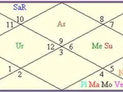 Birthday Celestial Stars of Dr. Manmohan Singh