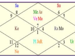 Gandhi Jayanti - A Close Look at Birth Chart of Gandhi Ji