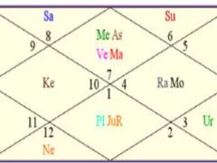 Gandhi Jayanti - A Close Look at Birth Chart of Gandhi Ji
