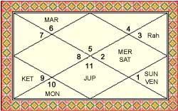 Final Birth Chart